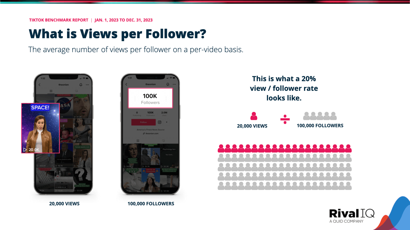 Views per follower metric explanation, which is calculated by dividing the number of views by the number of followers